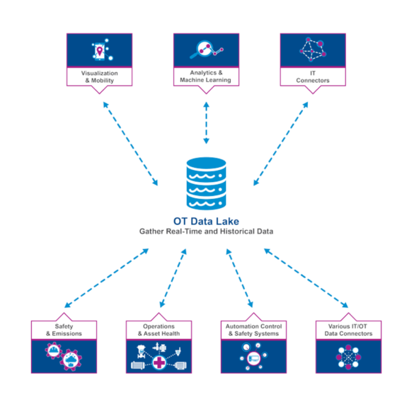 Easily Access and Aggregate OT Data into Actionable Information