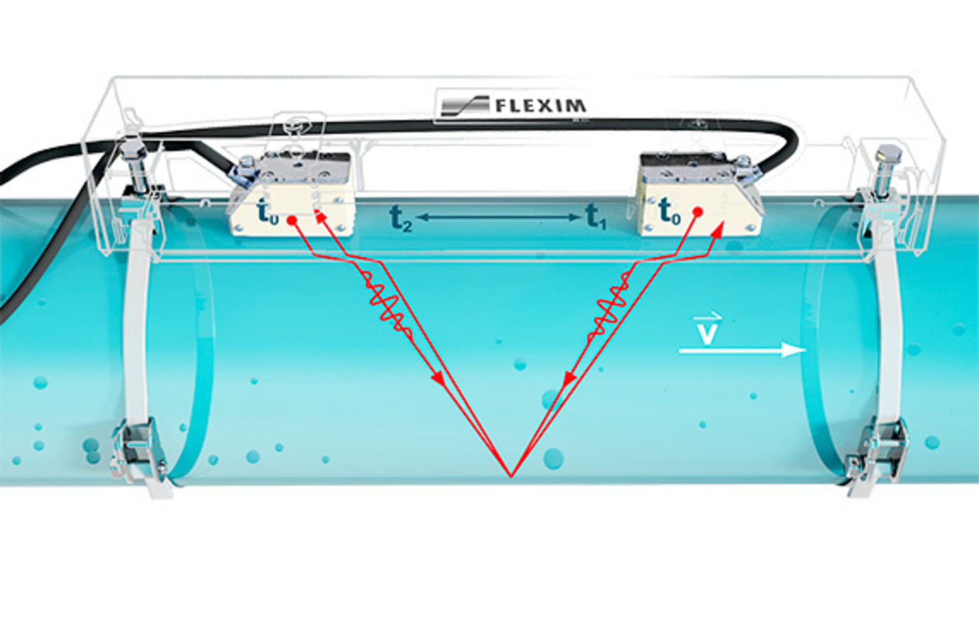 A diagram of a flexim flow meter attached to a pipe