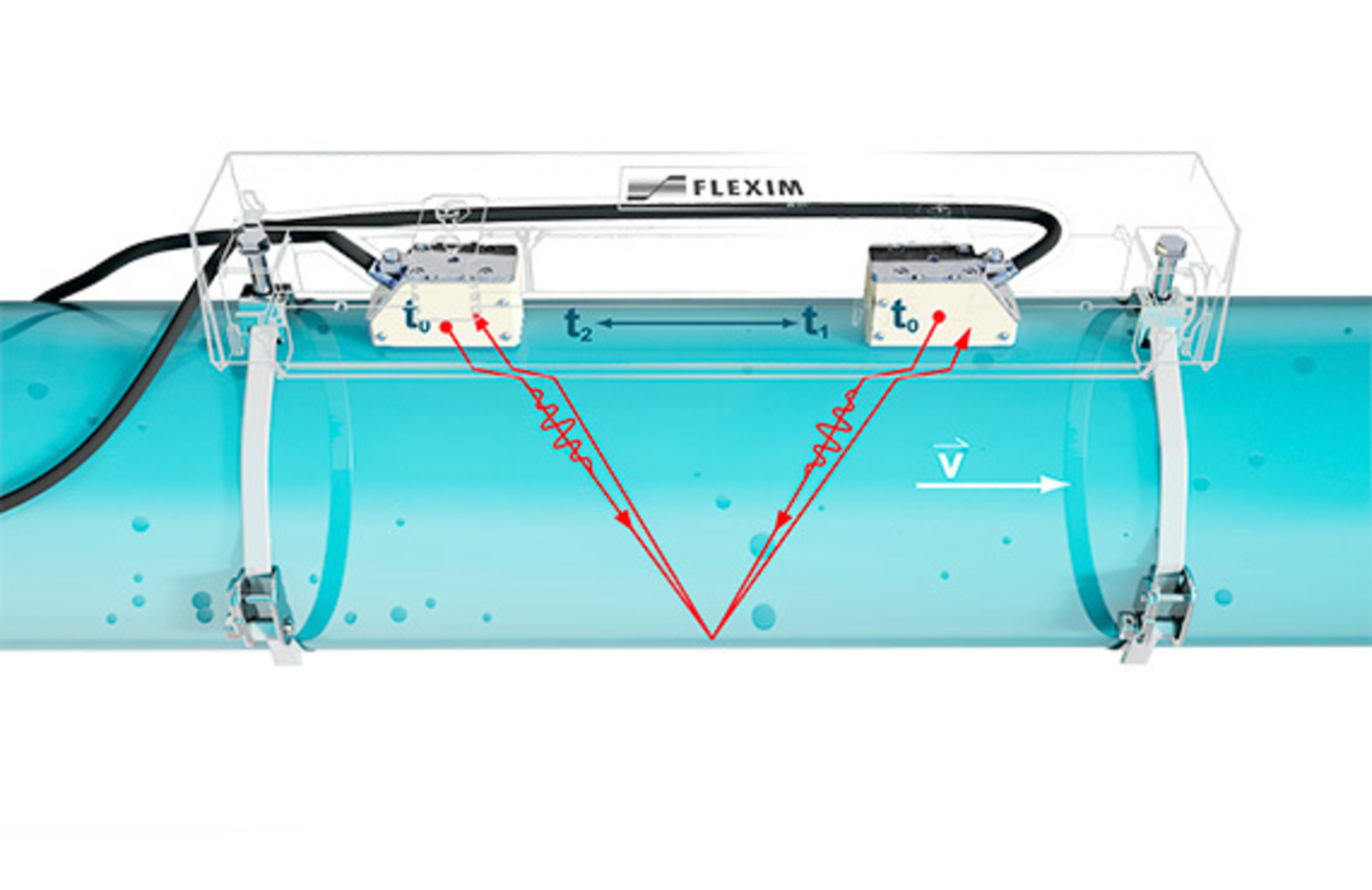 Diagram of a Flexim Flow Meter installed on a pipe