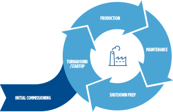 This diagram, showing the cyclical lifecycle of an industrial facility, symbolizes Perpetual Value of QuickView+.