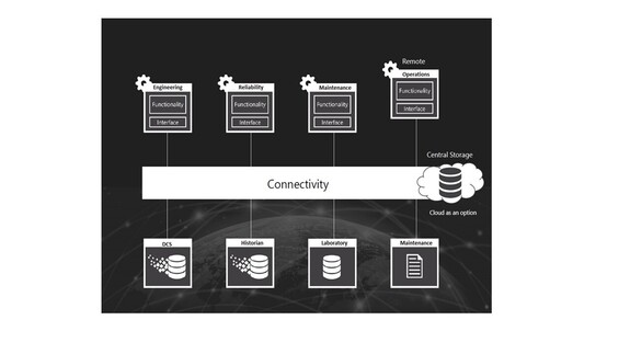 Connect Operational Data